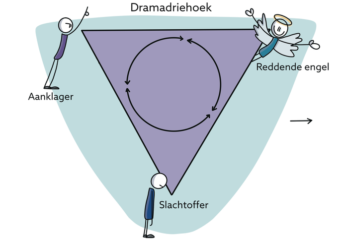 Dramadriehoek_Zonder_Tekst
