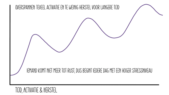 Stress-systeem_Overspannen