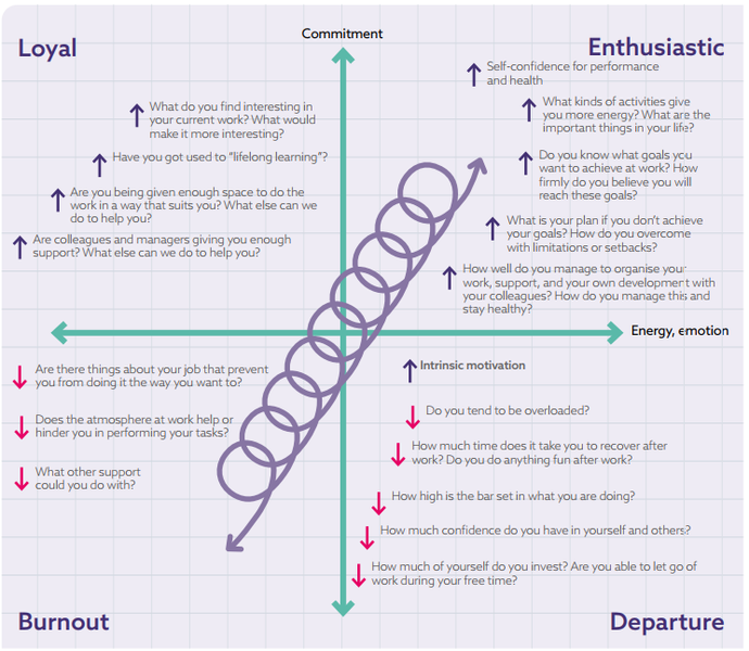 Spiral model with example questions