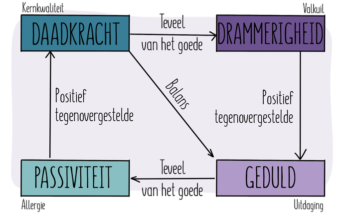 Kernkwadranten - voorbeeld